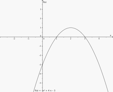 Grafen til funksjonen f(x) i et koordinatsystem